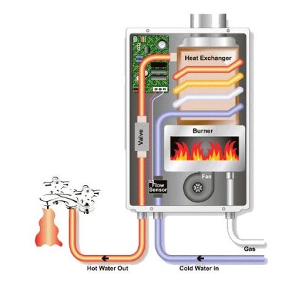 Schéma sur le système du fonctionnement du chauffe eau