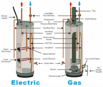 Schéma montre la différence entre une chaudière au gaz et électrique