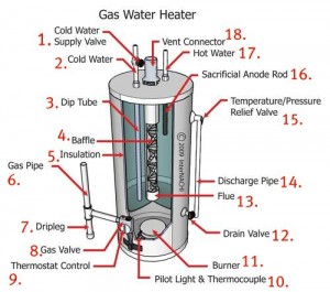 schéma composants chauffe eau
